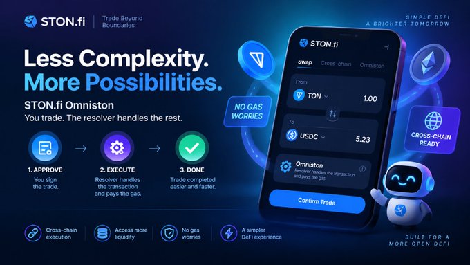Promotional graphic for STON.fi Omniston featuring the tagline "Less Complexity. More Possibilities." with a 3-step process: 1. Approve, 2. Execute, 3. Done, highlighting cross-chain execution, no gas worries, and a user-friendly DeFi swap interface.