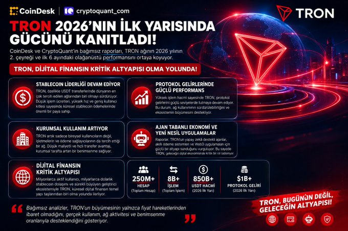 An infographic from CoinDesk and CryptoQuant highlighting TRON's strong performance in the first half of 2026, showcasing key metrics such as 250M+ active accounts (HESAP), 8B+ transactions (İŞLEM), $850B+ stablecoin market cap (USD HACMİ), and $1B+ protocol revenue (PROTOKOL GELİRİ), along with growth in stablecoin liquidity, usage, institutional adoption, and new applications.