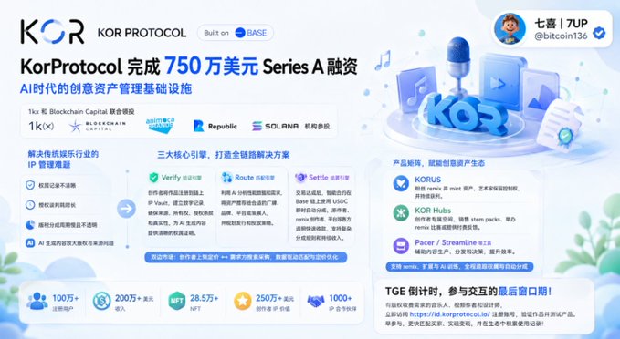 The image is a promotional graphic for KorProtocol announcing its $7.5 million Series A funding round led by 1kx and Blockchain Capital, with participation from Animoca Brands, Republic, and Solana Ventures, while showcasing the project's IP management infrastructure and product matrix (KORUS, KOR Hubs, Pace/Streamline) built on the Base ecosystem. The graphic highlights key metrics like 100万+ registered users, 28.57M NFT volume, and 250万+ USD revenue, promoting participation in the upcoming TGE.