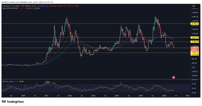 In the image, there is a chart depicting an upward trend for Etherium (ETH) and the dollar against the euro. The currency pair is displayed, with a line graph showing the progress of its value over time. A small red X on the graph signifies a sudden change in price that may have caught the attention of viewers. 
The post also includes text suggesting an analysis by Tom Lee about potential risks for traders, and possibly some advice to be aware of bag holders or angry bag holders who might target them. This information is not directly related to the chart but provides context to the topic at hand.