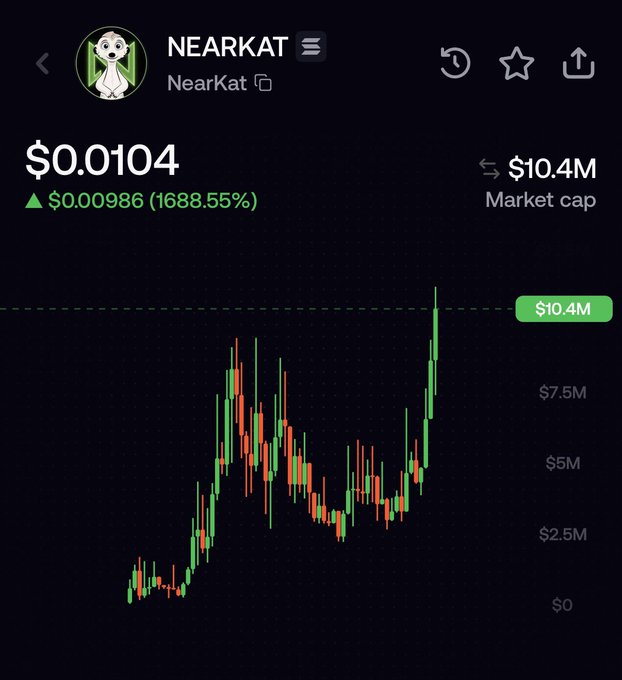 A cryptocurrency chart for NEARKAT (NearKat) showing a price of $0.0104, up 1688.55%, with a market cap of $10.4M and a sharp upward candlestick trend.