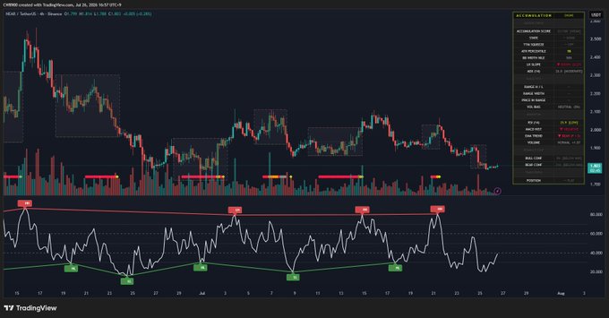 A TradingView candlestick chart for NEAR/USDT on Binance displays price action alongside a custom accumulation indicator, which shows recurring "Strong Buy" signals (highlighted in red) at key support zones, visually reinforcing the post's claim of repeated strong accumulation and building upward potential.