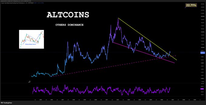 A TradingView technical chart titled "ALTCOINS" displays the "OTHERS DOMINANCE" metric, with a highlighted value of 22.71% in the top right, directly corresponding to the post's claim that "Altcoins Dominance > 22%." The chart features descending yellow and magenta trendlines forming a symmetrical triangle pattern on the cyan price line, with an RSI indicator shown in purple below.