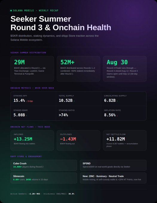 Solana Mobile Weekly Recap infographic titled 'Seeker Summer Round 3 & Onchain Health' with statistics on $SKR distribution (29M), staking metrics, and net flows.