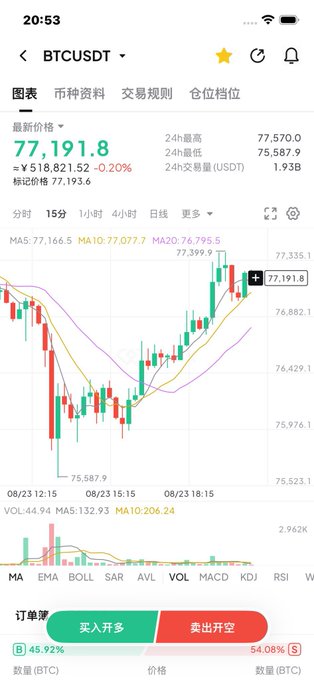 A mobile cryptocurrency trading app showing the BTCUSDT chart with current price at 77,191.8 USDT, displaying candlestick patterns, MA indicators, and trading options in Chinese (买入开多/卖出开空).