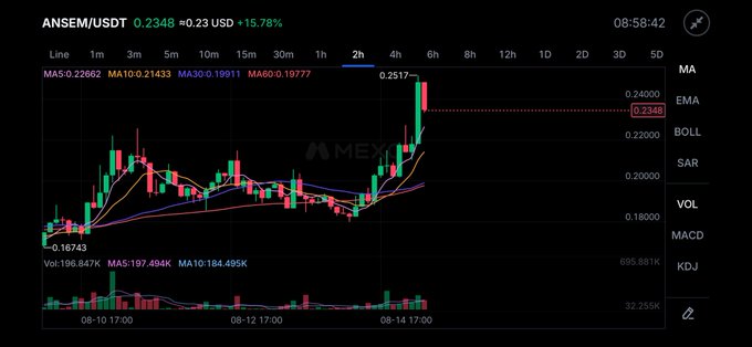 The image shows the ANSEM/USDT trading pair on a 2-hour chart with the token priced at $0.2348, up 15.78%, featuring a strong bullish candle that pushed to a local high of $0.2517 amid rising volume of 196.847K. The chart visually supports the post's claim by displaying the breakout candle breaking above recent consolidation, with price action clearly piercing through previous resistance levels around $0.20.