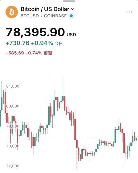 A Coinbase trading chart shows Bitcoin (BTC/USD) at $78,395.90, up +0.94% (+$730.76) for the day after recovering from a sharp decline visible on the chart that saw prices fall from around $81,000. The post humorously suggests the poster has a habit of buying near local peaks, as the chart shows notable highs followed by significant pullbacks.