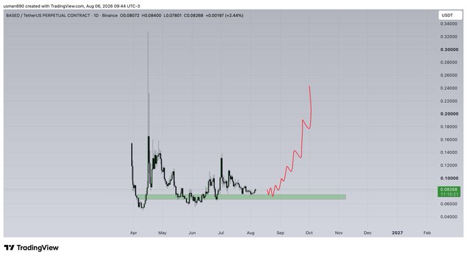 A TradingView daily chart of the BASED/TetherUS perpetual contract (USDT) showing price action consolidating around $0.08 with a notable spike to $0.35 in late April, accompanied by a red projection line illustrating a potential rally toward $0.25 by November. The $0.08268 current price is highlighted at right, with the post referencing $BASED likely as a bullish call on the token's upward trajectory depicted in the forecast.