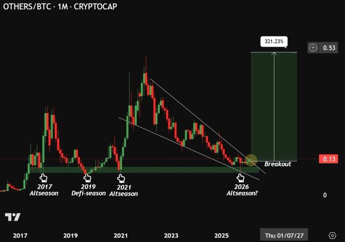 A TradingView OTHERS/BTC monthly chart marking 'Altseason' peaks in 2017, 2019, and 2021, with a projected '2026 Altseason?' breakout target of 321.23%.