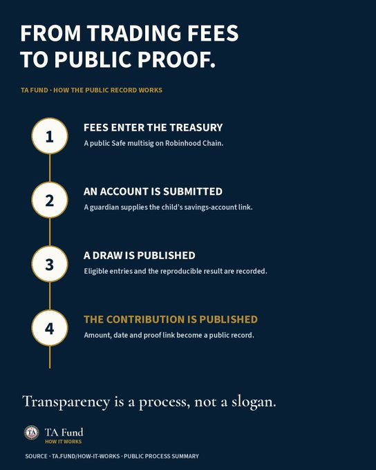 An infographic titled 'FROM TRADING FEES TO PUBLIC PROOF.' by 'TA Fund', detailing a four-step process for 'HOW THE PUBLIC RECORD WORKS' that concludes with 'Transparency is a process, not a slogan.'
