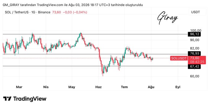 The image displays a TradingView daily chart for SOL/USDT on Binance, created by GM_GIRAY on August 3, 2026, showing SOL trading at $73.60 (-0.04%) and hovering below key resistance levels at $76.93 and $82.00. The chart visually reinforces the post's analysis that SOL's price remains beneath the resistance zone, signaling continued bearish momentum.
