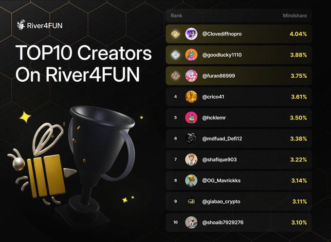 A River4FUN leaderboard graphic lists the TOP10 Creators with their mindshare percentages, showing @Clovediffnopro in first place at 4.04%, followed by @goodlucky1110 at 3.88%, alongside a black trophy and gift box illustration.