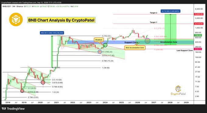 A long-term BNB/USDT price chart analysis by CryptoPatel on TradingView (3W timeframe), dated Sep 17, 2026, showing support zones, accumulation zones, and Fibonacci levels with target prices up to $5,000.
