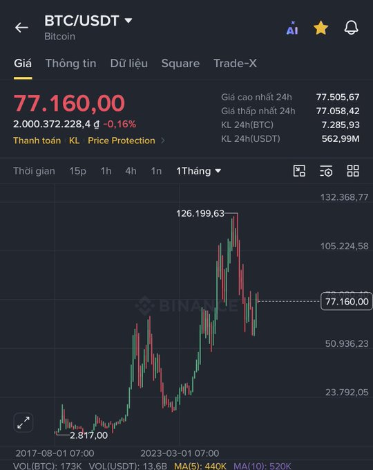A Binance mobile app screenshot showing the BTC/USDT (Bitcoin) price chart at 77,160.00 USD, with a high of 126,199.63 on a 1-month timeframe.