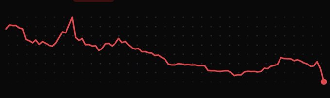A dark line chart with a red trend line showing a general decline over time, starting with a notable peak early on before steadily dropping and ending with a slight uptick followed by a sharp downturn to a terminal point on the right.