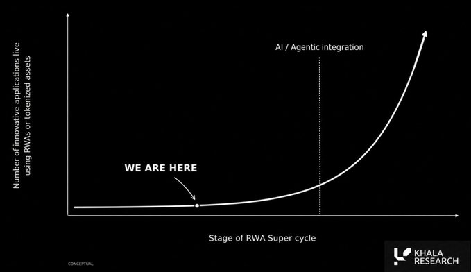 A conceptual graph from Khala Research depicting the "Stage of RWA Super cycle" on the x-axis versus the "Number of innovative applications live using RWAs or tokenized assets" on the y-axis, marking "WE ARE HERE" near the curve's inflection point before a sharp exponential rise labeled "AI / Agentic integration." The chart visualizes the post's claim that tokenized real-world assets are still in early innings, with mainstream adoption and AI-driven growth yet to ignite the supercycle's parabolic phase.
