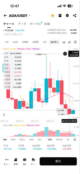 A cryptocurrency trading app displays the ADA/USDT (Cardano) chart on a 1-month timeframe, showing a current price of ¥33.88 (+10.14%) with various technical indicators like MA and EMA.