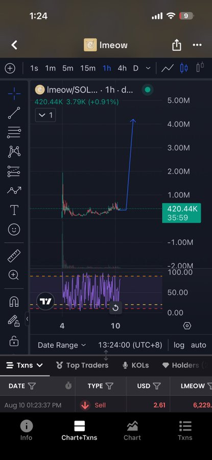 A cryptocurrency trading app shows the chart for the lmeow/SOL pair priced at 420.44K with a 3.79K (+0.91%) gain, displaying a 1-hour candle chart with a transaction log below.