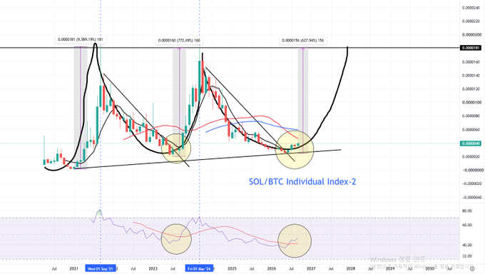 A financial chart displaying the 'SOL/BTC Individual Index-2' with candlestick patterns, moving averages, and annotations including a historical date of 'Sep 23' and a fold line marked 'Mar '26'.