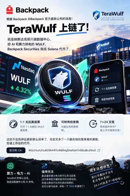 Promotional graphic announcing that TeraWulf has been listed on Backpack, featuring the WULFF token on Solana, Backpack exchange branding, Nasdaq listing showing WULF up 4.32%, and features like 1:1 stock redemption and convertible securities.