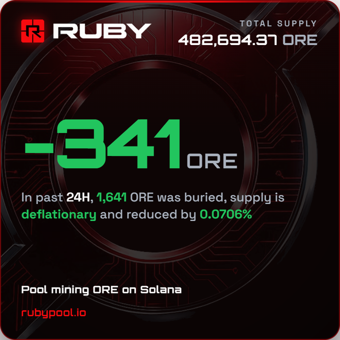 A graphic from RUBY Pool (rubypool.io) shows the ORE token with a total supply of 482,694.31, noting that 1,641 ORE was burned in the past 24 hours, reducing supply by 0.0706% — illustrating the deflationary token mechanics referenced in the "deflationary weekends" caption.