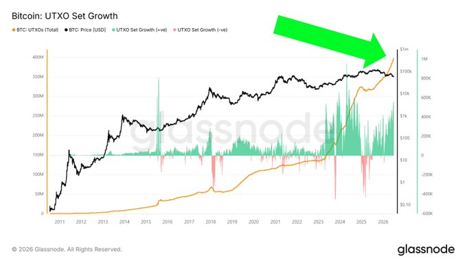 The image is a Glassnode chart titled "Bitcoin: UTXO Set Growth" tracking BTC UTXOs (orange line), BTC price (black line), and UTXO set growth (green/red bars) from 2011 through 2026, with a green arrow highlighting that the UTXO set is approaching all-time highs near 370M. This visually reinforces the post's claim that Bitcoin's on-chain adoption continues to grow even as price corrects, showing distribution into new wallets reaching record levels.