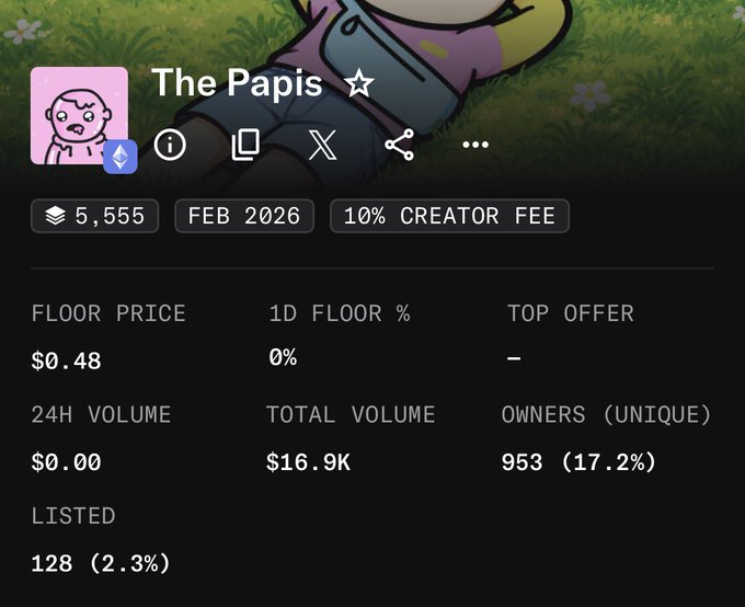 A profile page for 'The Papis' cryptocurrency token showing statistics: floor price $0.48, 1D floor % 0%, 24H volume $0.00, total volume $16.9K, 953 unique owners (17.2%), and 128 listed (2.3%), with a 10% creator fee.