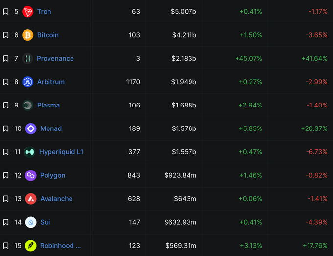A dark-themed cryptocurrency ranking list showing Tron at rank 5 ($5.007b) and Bitcoin at rank 6 ($4.211b), followed by Provenance, Arbitrum, Plasma, Monad, Hyperliquid L1, Polygon, Avalanche, Sui, and Robinhood, along with their respective price changes.