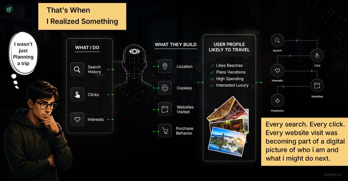 A second comic panel illustrates how travel platforms build user profiles from search history, cookies, and interests to predict likely travel behavior, showing the man realizing 'I wasn't just Planning a trip'.