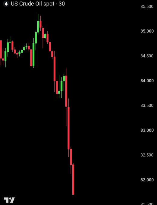 A candlestick chart displays the US Crude Oil spot price on a 30-minute timeframe, showing a sharp downward trend from around 85.000 to below 82.000.