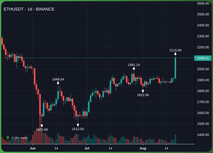 A candlestick chart titled 'ETHUSDT · 1d · BINANCE' showing Ethereum's daily price movement from June to August, with key price levels marked at 1505.68, 1512.00, 1849.54, 1822.06, 1981.24, and 2115.00, with the current price at 2099.61.
