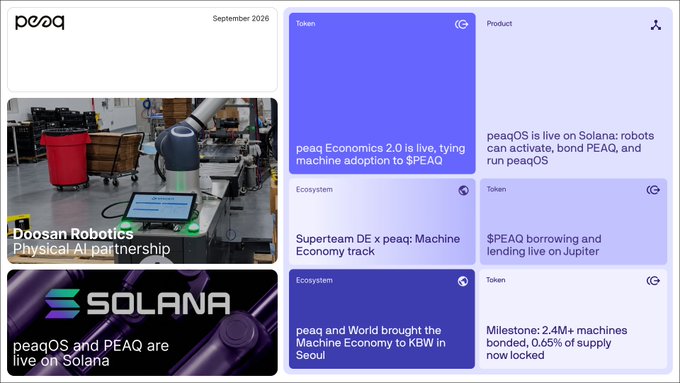 The image is a "peaq pulse" dashboard for September 2026, featuring headlines including "peaqOS and PEAQ are live on Solana," "Doosan Robotics: Physical AI partnership," "peaqOS is live on Solana: robots can activate, bond PEAQ, and run peaqOS," "peaq Economics 2.0 is live, tying machine adoption to $PEAQ," "Superteam DEx peaq: Machine Economy track," "$PEAQ borrowing and lending live on Jupiter," "peaq and World brought the Machine Economy to KBW in Seoul," and "Milestone: 2.4M+ machines bonded, 0.65% of supply now locked," visually summarizing the post's key updates.