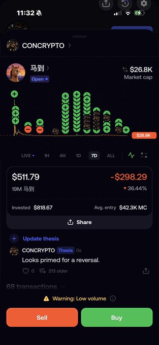 A mobile crypto trading screen shows the token 'CONCRYPTO' (马到) with a market cap of $26.8K, currently trading at $51.79, down 36.44% (-$298.29), with options to Sell or Buy.