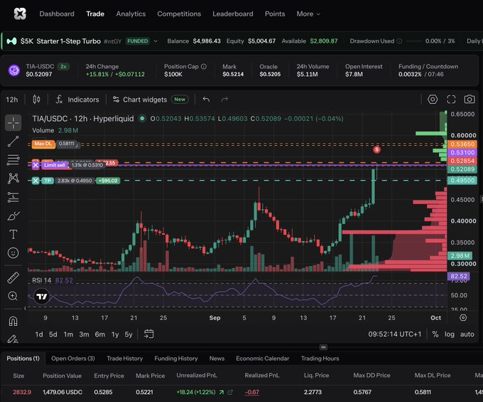 A cryptocurrency trading interface on Hyperliquid showing a TIA/USDC perpetual futures chart (12h timeframe) with indicators, a long position of 2,832.9 TIA showing +18.24% unrealized PnL, and an account balance of $4,986.43.