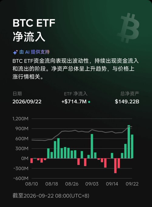 A financial chart titled 'BTC ETF 净流入' (BTC ETF Net Inflow) showing data for 2026/09/22 with a net inflow of +$714.7M and total net assets of $149.22B, featuring a bar graph with green and red bars.