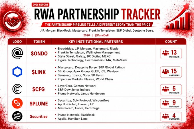 A red-themed infographic titled "2026 RWA Partnership Tracker" displays 5 tokenized finance projects and their institutional partners, showing $LINK leads with 15 partners (Mastercard, Deutsche Bors, S&P Global, etc.), followed by $ONDO with 13, $PLUME with 9, $CFG with 5, and Securitize with 4, visually reinforcing the post's claim that RWA partnerships are thriving despite poor YTD performance of tokens like $LINK (-35%).