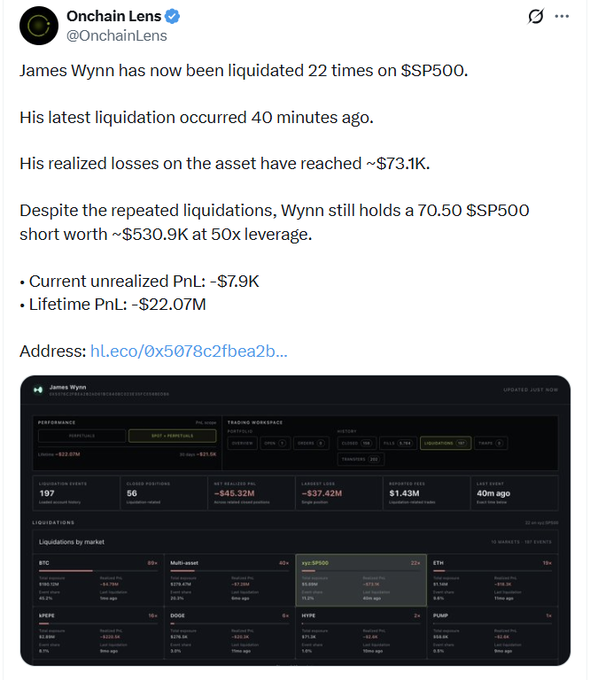 A screenshot from Onchain Lens (@OnchainLens) reporting that trader James Wynn has been liquidated 22 times on $SP500 with realized losses of ~$73.1K, alongside a dashboard showing his trading performance.