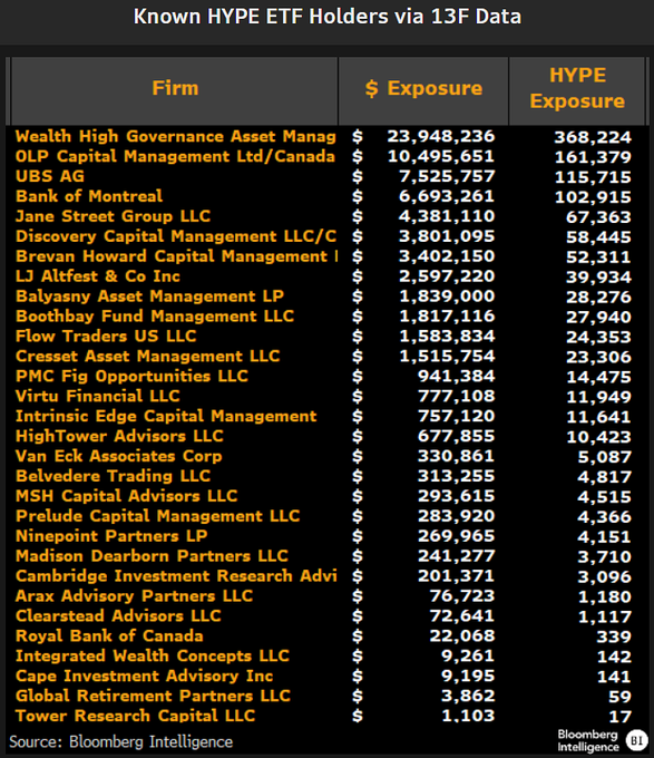 A chart titled 'Known HYPE ETF Holders via 13F Data' lists firms, their dollar exposure, and HYPE exposure, with Wealth High Governance Asset Management leading at $23,948,236 and 368,224 HYPE.