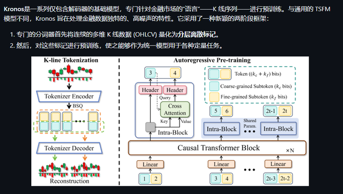 The image illustrates the two-stage framework of **Kronos**, the first open-source foundation model purpose-built for financial K-line (candlestick) data. The left side shows **K-line Tokenization**, where a Tokenizer Encoder-Decoder with BSQ (Binary Spherical Quantization) converts continuous OHLCV data into hierarchical discrete tokens (coarse-grained $k_c$-bit subtokens and fine-grained $k_f$-bit subtokens). The right side depicts **Autoregressive Pre-training**, where a Causal Transformer with Header, Cross Attention, and stacked Intra-Blocks predicts future tokens (e.g., 5, 6, ..., 2t-1, 2t) using shared parameters. This architecture directly supports the post's claim that Kronos is trained from scratch on price, volatility, and volume across 45 exchanges and 12 billion data points, making it uniquely suited for financial time-series tasks unlike general-purpose TSFM models.