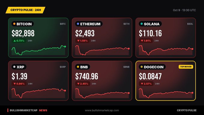 A 'Crypto Pulse - 24H' dashboard displaying cryptocurrency prices for Bitcoin ($82,898, +0.73%), Ethereum ($2,493, -1.55%), Solana ($110.16, -1.91%), XRP ($1.39, -0.86%), BNB ($740.96, -2.45%), and Dogecoin ($0.0847, -2.57% - Top Mover).
