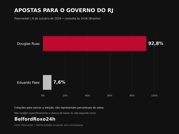 A Polymarket prediction panel for the 'GOVERNO DO RJ' (Government of RJ) election, showing Douglas Ruas leading with 92.8% against Eduardo Paes at 7.6%.