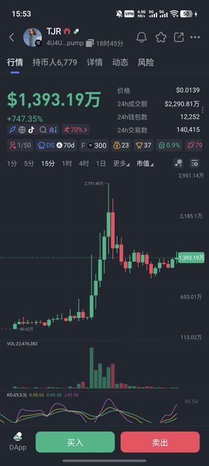 A cryptocurrency trading chart displays the TJR token at $1,393.19万 with a +747.35% gain, showing a dramatic price spike to 2,797.49万 before settling, with 24-hour trading volume of $2,290.81万 across 12,252 transactions. The chart's explosive upward movement visually supports the post's claim about Supermanonchain's successful coin launches, with TJR being one of the projects backed by Solana heavyweights like @_TJRTrades.