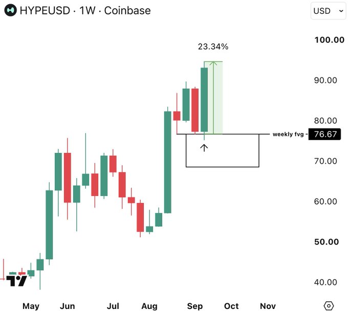 A weekly candlestick chart for HYPE/USD on Coinbase shows the cryptocurrency reaching a new all-time high, with a recent 23.34% surge highlighted by a projected weekly fair value gap at 76.67. The post celebrates the achievement, noting that subscribers bought in at that level earlier, contextualizing the chart's display of HYPE's bullish breakout to over $100.