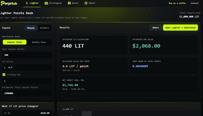 A screenshot of Perphub's "Lighter Points Desk" calculator showing 100 season points yielding an estimated 440 LIT allocation (~$2,068 USD) at a $4.7 LIT price, with a total reward pool of 11,000,000 LIT highlighted. The dashboard helps users estimate their share of the 11M LIT token campaign referenced in the post, illustrating the non-linear points distribution mentioned.