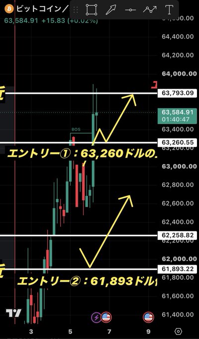 This image displays a Bitcoin trading chart with marked entry points at $63,260 and $61,893, suggesting potential profit targets around the $64,000 resistance level.