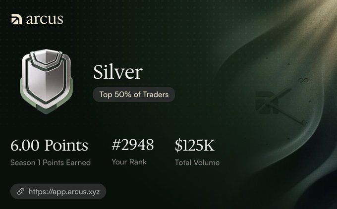 A digital achievement card from Arcus showing a Silver tier ranking, indicating the user is in the Top 50% of Traders with 6.00 Season 1 Points, rank #2948, and $125K Total Volume, linking to https://app.arcus.xyz.