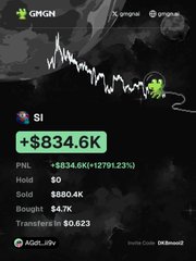The image features a $GNGH token chart on GMGN, showing a notable gain with the "SI" wallet up +$834.6K (+12791.23%), currently holding $0 worth with $4.7K bought and a transfer of $0.623 to/from AQB1J6y. This relates to the post by showcasing how dropping wallets can yield huge percentage gains, as demonstrated by the +12791.23% profit on the SI wallet's $GNGH position.