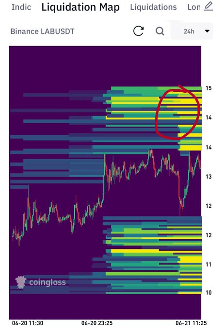 The image displays a complex cryptocurrency trading chart with various lines representing different cryptocurrency prices over time. The chart has a purple hue, adding an artistic touch to the digital representation of the market. The title "Indic Liquidation Map" indicates that this is a visual representation of the current status of the Indicator Lab in relation to Liquidations and trades.

The image also contains text elements such as numbers and descriptions related to cryptocurrency trading. Specifically, it shows two red circles on top of each other with lines connecting them, which seem to be emphasizing the importance of a certain point or event in the market. The text in the image offers insights into cryptocurrency trading practices, including tips for traders on how to utilize this chart effectively to manage short positions and potentially trigger liquidations.