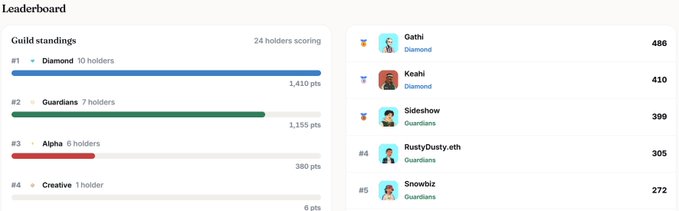 A leaderboard interface titled 'Leaderboard' shows guild standings with Diamond (#1, 1,410 pts), Guardians (#2, 1,155 pts), Alpha (#3, 380 pts), and Creative (#4, 6 pts), alongside individual rankings led by Gathi (Diamond, 486 pts), Keahi (410), Sideshow (399), RustyDusty.eth (305), and Snowbiz (272).
