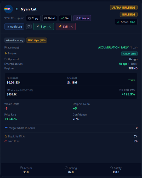 A cryptocurrency analytics dashboard for 'Nyan Cat' (token address starting 9BVn3Y...) showing a live price of $0.001334 with $1.18M market cap. The panel displays tags like 'ALPHA_BUILDING', 'BUILDING', a 60.5 score, and metrics including Whale Delta (-5), Dolphin Delta (+5), and 76% confidence.
